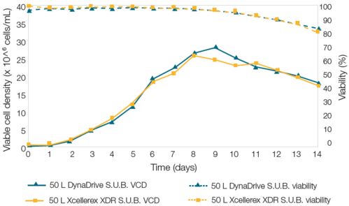 工艺智造 新一代hyperforma dynadrive 一次性生物反应器应用案例